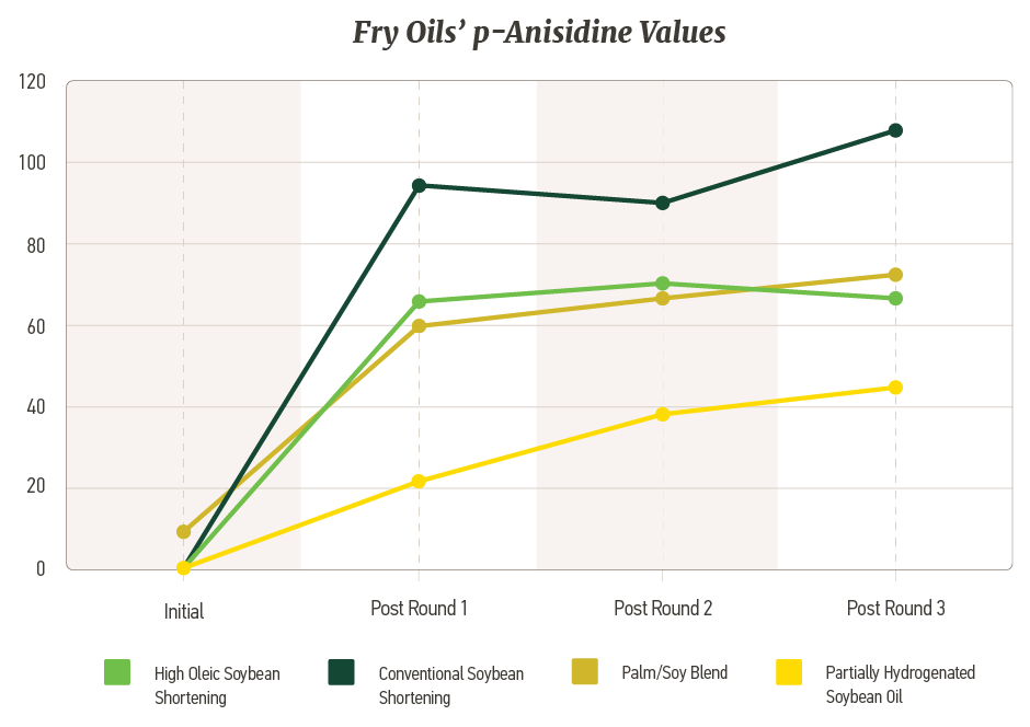 Fry Oils&#39; p-Anisidine Values