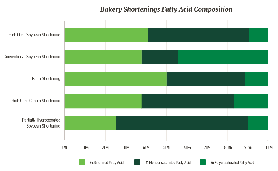 Bakery Shortening Fatty Acid Composition