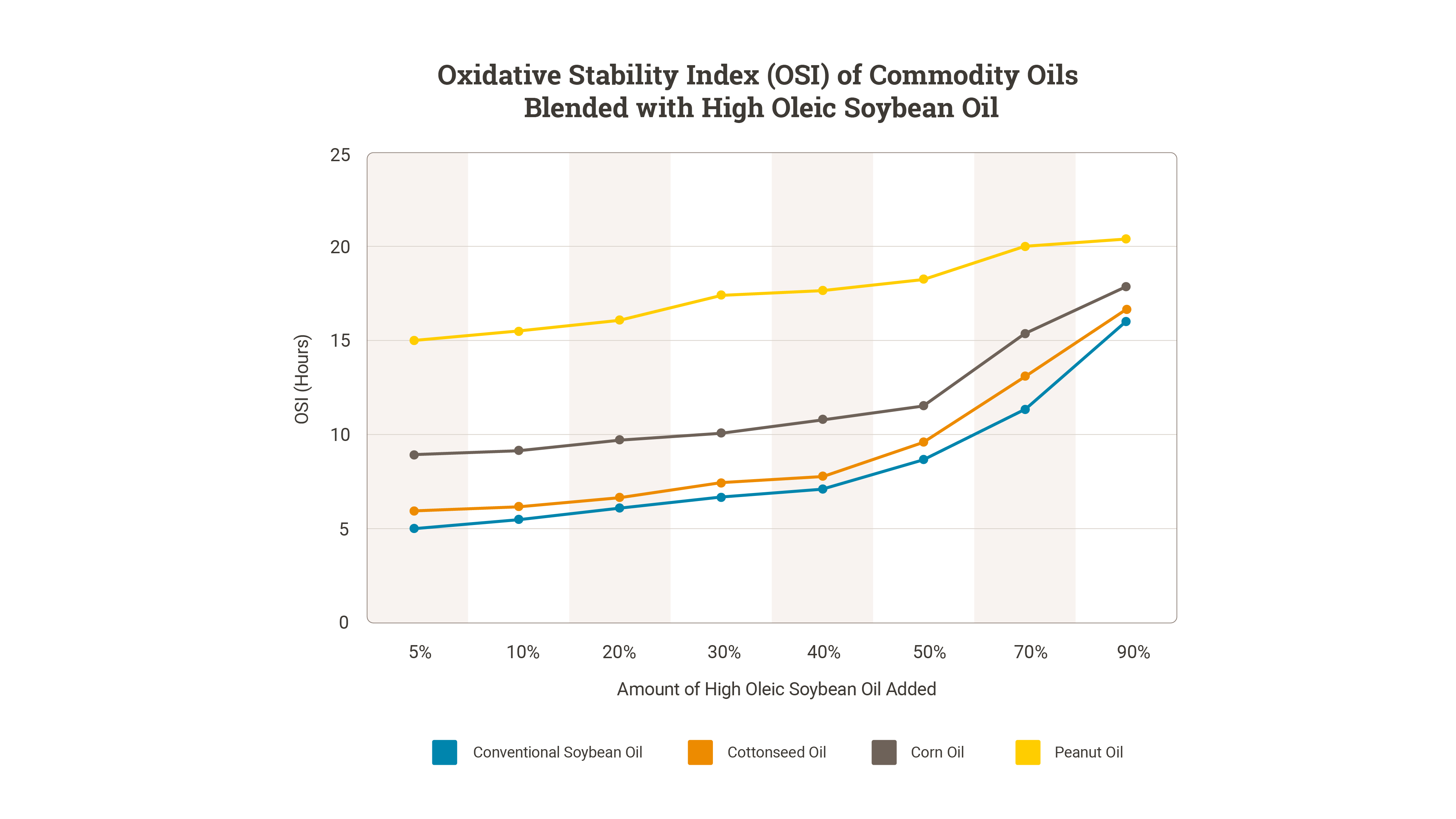 Oxidative Stability Index Graph